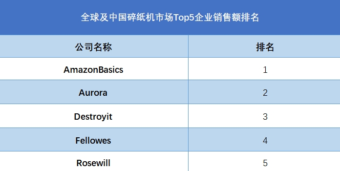 全球及中國碎紙機市場Top5企業(yè)營收排名