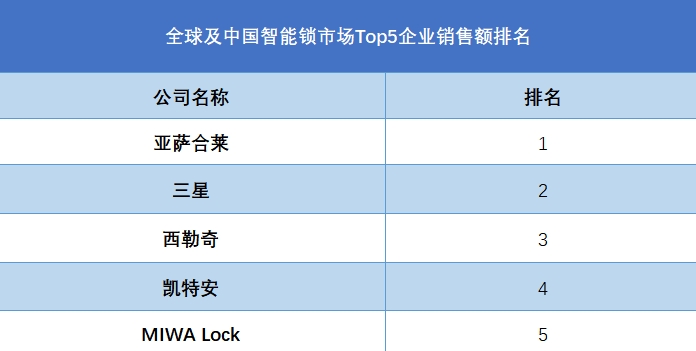 全球及中國智能鎖市場Top5企業(yè)營收排名