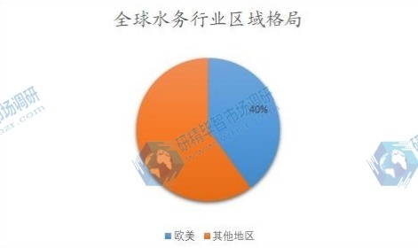 全球水務(wù)行業(yè)區(qū)域格局