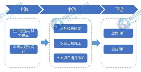 水務(wù)行業(yè)產(chǎn)業(yè)鏈