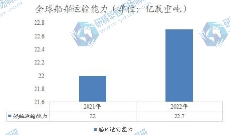 全球船舶運(yùn)輸能力