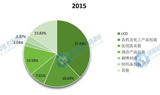 全球2015年水溶膜不同應(yīng)用領(lǐng)域銷量市場份額 全球2015年水溶膜不同應(yīng)用領(lǐng)域銷量市場份額