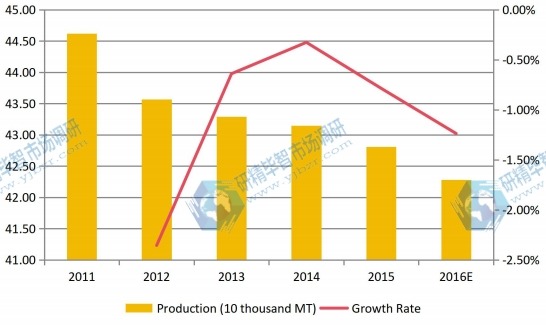 2011-2016日本食用菌產量及增長率