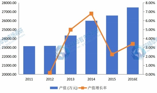美國2011-2016年水溶膜產(chǎn)值及增長率 美國2011-2016年水溶膜產(chǎn)值及增長率