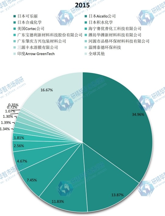 全球及主要企業(yè)2015年水溶膜產(chǎn)值份額 全球及主要企業(yè)2015年水溶膜產(chǎn)值份額