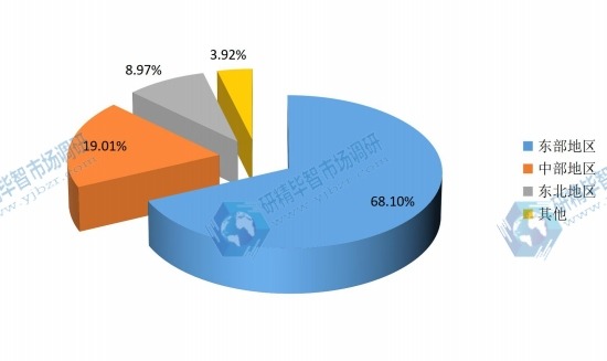 中國2017年不同地區(qū)手勢識別技術(shù)系統(tǒng)消費額市場份額