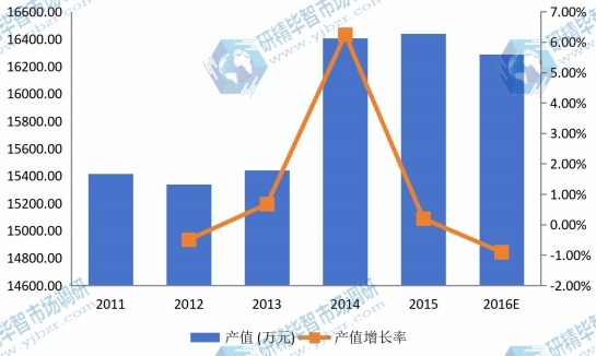 歐洲2011-2016年水溶膜產(chǎn)值及增長率 歐洲2011-2016年水溶膜產(chǎn)值及增長率