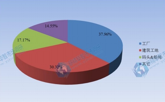 中國(guó)2015年不同應(yīng)用手拉葫蘆銷(xiāo)售額市場(chǎng)份額