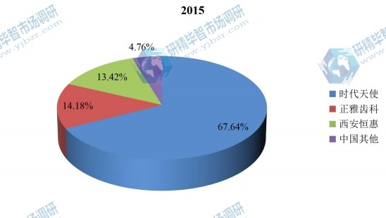 中國(guó)2015年主要企業(yè)隱形牙套產(chǎn)量市場(chǎng)份額
