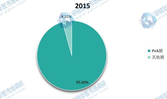 2015年全球不同種類水溶膜產(chǎn)量市場份額 2015年全球不同種類水溶膜產(chǎn)量市場份額
