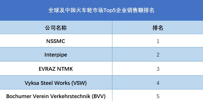 全球及中國火車輪市場Top5企業(yè)營收排名
