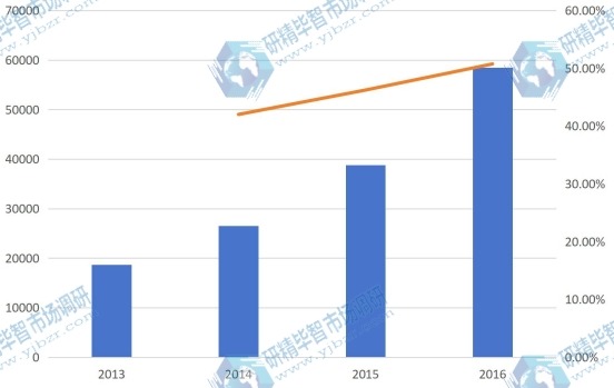 2013-2016年河南省油用牡丹產(chǎn)量及增長率