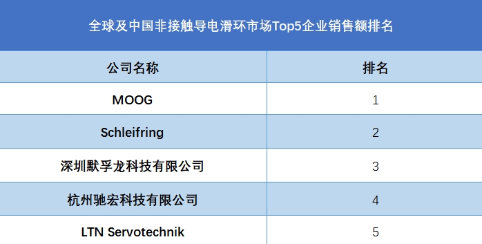 全球非接觸導(dǎo)電滑環(huán)行業(yè)排行榜