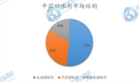 中國甜味劑市場結(jié)構(gòu)