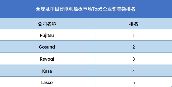 全球及中國智能電源板市場Top5企業(yè)營收排名