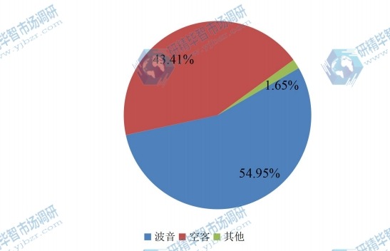 中國(guó)2015年主流企業(yè)商用飛機(jī)銷量市場(chǎng)份額