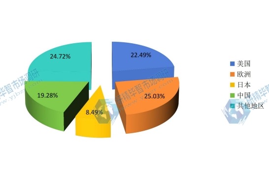 2015全球主要地區(qū)加工肉類銷售額份額