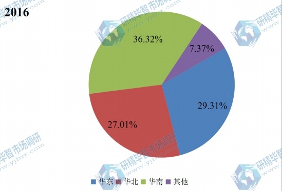 中國(guó)主要地區(qū)2016年商用飛機(jī)健康監(jiān)測(cè)系統(tǒng)消費(fèi)量份額