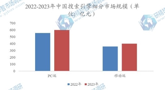2022-2023年中國搜索引擎細分市場規(guī)模