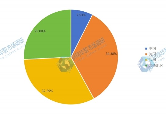 2015全球主要地區(qū)ADAS產(chǎn)量(套)份額 2015全球主要地區(qū)ADAS產(chǎn)量(套)份額