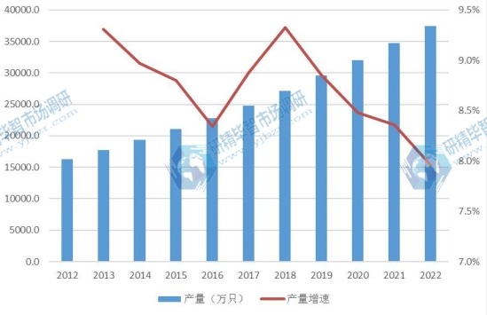 亞洲除中國市場奶嘴2012-2022年產(chǎn)量及增長率