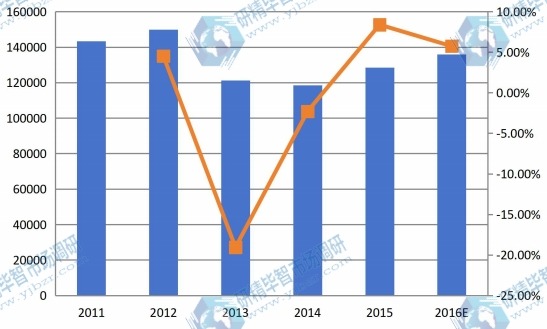 北美市場反芻飼料2011-2016年產(chǎn)值及增長率