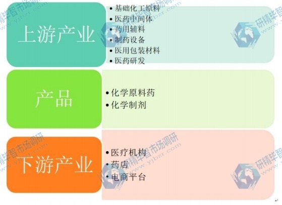 化學(xué)制藥行業(yè)產(chǎn)業(yè)鏈