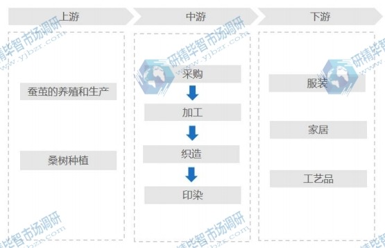 絲綢行業(yè)產(chǎn)業(yè)鏈 絲綢行業(yè)產(chǎn)業(yè)鏈