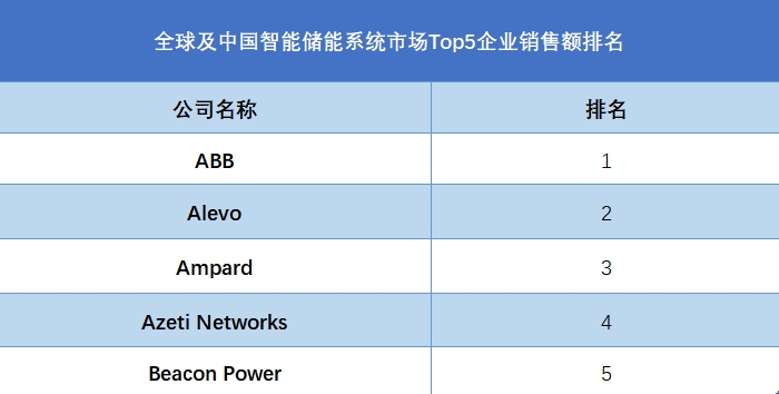 全球智能儲能系統(tǒng)行業(yè)排行榜