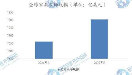 全球家具市場規(guī)模