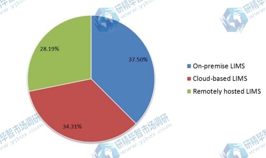 2015年按類(lèi)型劃分的LIMS全球市場(chǎng)規(guī)模（價(jià)值）份額