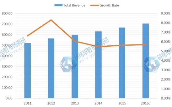 2011-2016E年P(guān)CB設(shè)計(jì)軟件的全球收入（百萬美元）和增長率
