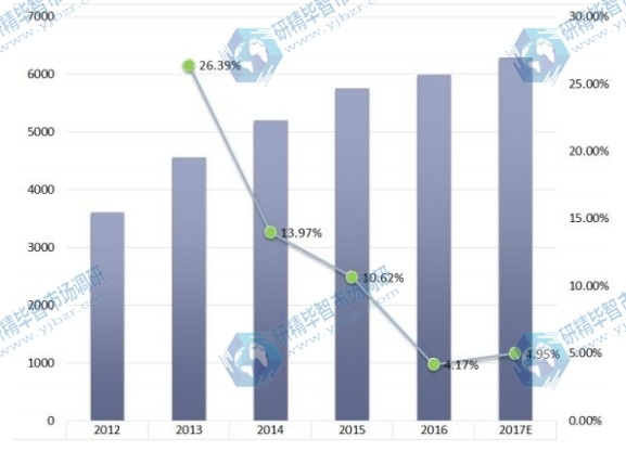 歐洲電觸點(diǎn)和觸點(diǎn)材料銷售和增長(zhǎng)率（2012-17E）