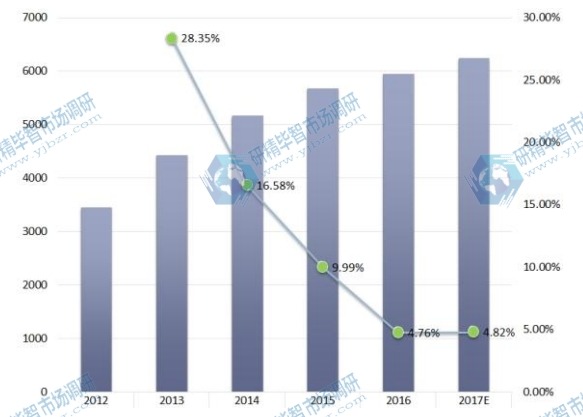 北美電觸點(diǎn)和觸點(diǎn)材料銷售和增長(zhǎng)率（2012-17E）