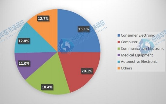 2015年全球PCB設(shè)計軟件主要應(yīng)用銷售份額 2015年全球PCB設(shè)計軟件主要應(yīng)用銷售份額