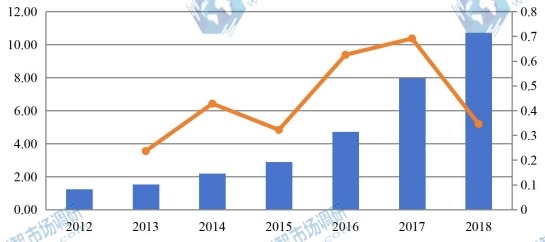 2012-2018年歐洲有機(jī)蛋白粉收入（百萬美元）和增長(zhǎng)率