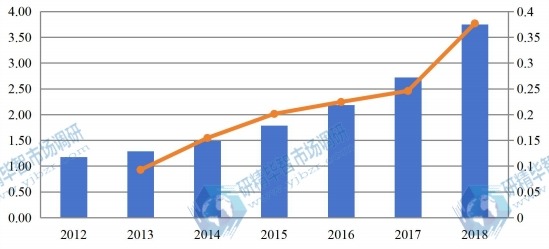 2012-2018年中國(guó)有機(jī)蛋白粉收入（百萬美元）和增長(zhǎng)率