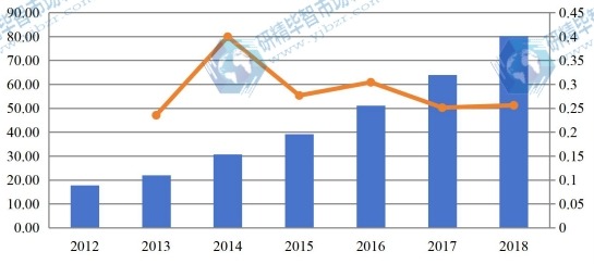 2012-2018年北美有機(jī)蛋白粉收入（百萬美元）和增長(zhǎng)率