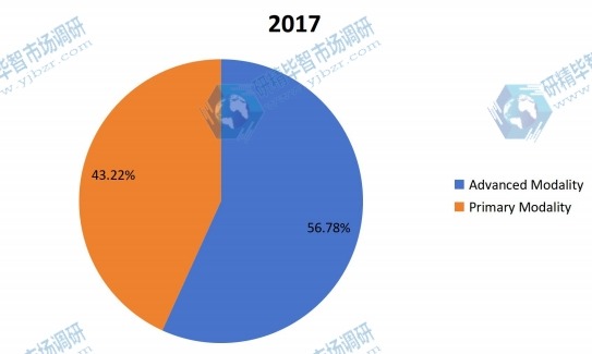 2017年按產品劃分的全球醫(yī)療設備維護收入市場份額（%）