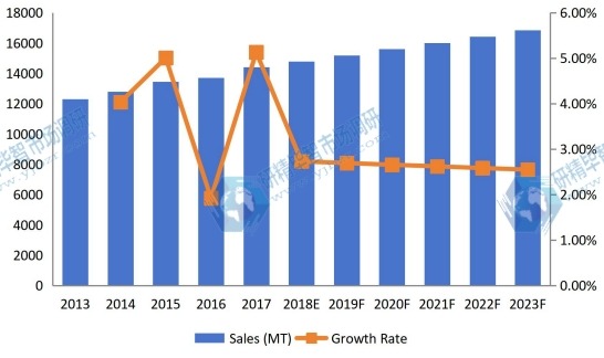 2013-2023年全球鈦粉復(fù)合年增長率（%）、同比增長率（&）和市場銷量（公噸）