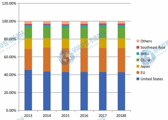 按地區(qū)劃分的全球醫(yī)療設備維護市場份額（2013-2018）