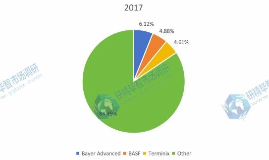 2017年害蟲防治制造商(收入)市場份額排名前三 2017年害蟲防治制造商(收入)市場份額排名前三