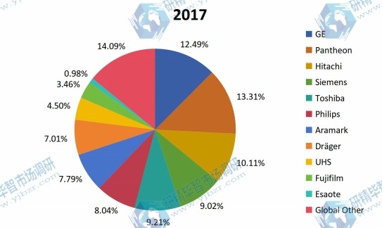 2017年全球醫(yī)療設備維護市場規(guī)模份額