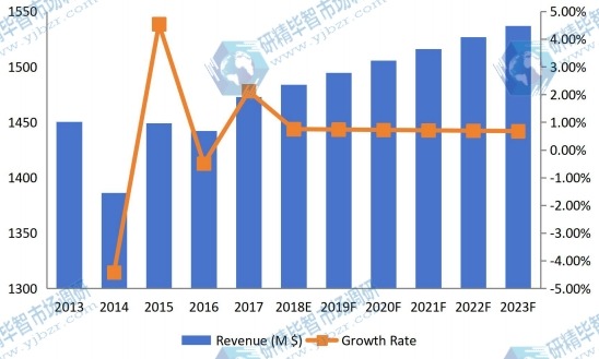 美國鈦粉收入（價(jià)值）和增長率（2013-2023）
