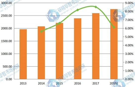 全球害蟲防治市場收入和增長率(2013-2018) 全球害蟲防治市場收入和增長率(2013-2018)