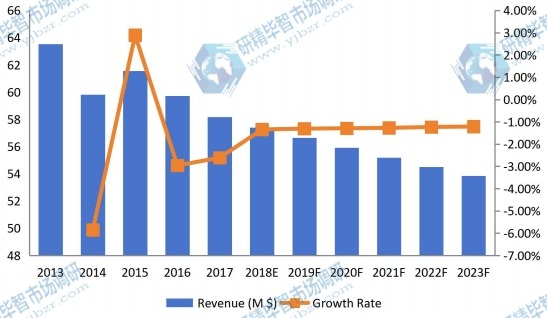 韓國鈦粉收入（價(jià)值）和增長率（2013-2023）