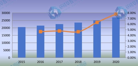 2015-2020年全球石油管材(OCTG)銷(xiāo)售量(千噸)和增長(zhǎng)率 2015-2020年全球石油管材(OCTG)銷(xiāo)售量(千噸)和增長(zhǎng)率