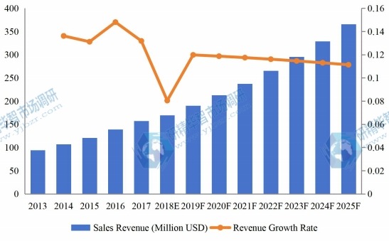 東南亞醫(yī)療設(shè)備維護市場收入（百萬美元）和增長率（2013-2025）