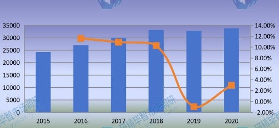 2015-2020年全球石油管材銷(xiāo)售額(百萬(wàn)美元)和增長(zhǎng)率 2015-2020年全球石油管材銷(xiāo)售額(百萬(wàn)美元)和增長(zhǎng)率