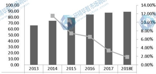日本激光直接成像（LDI）系統(tǒng)收入（百萬美元）和增長率（2013-2018）